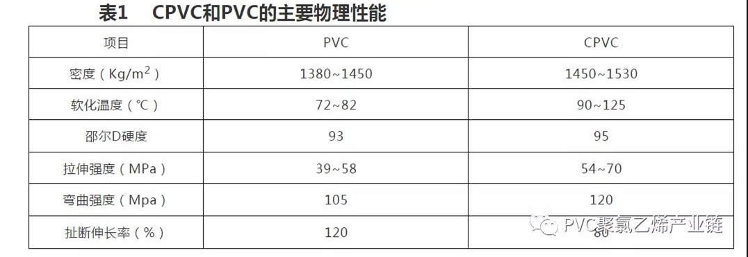 PVC、UPVC、CPVC的區(qū)別